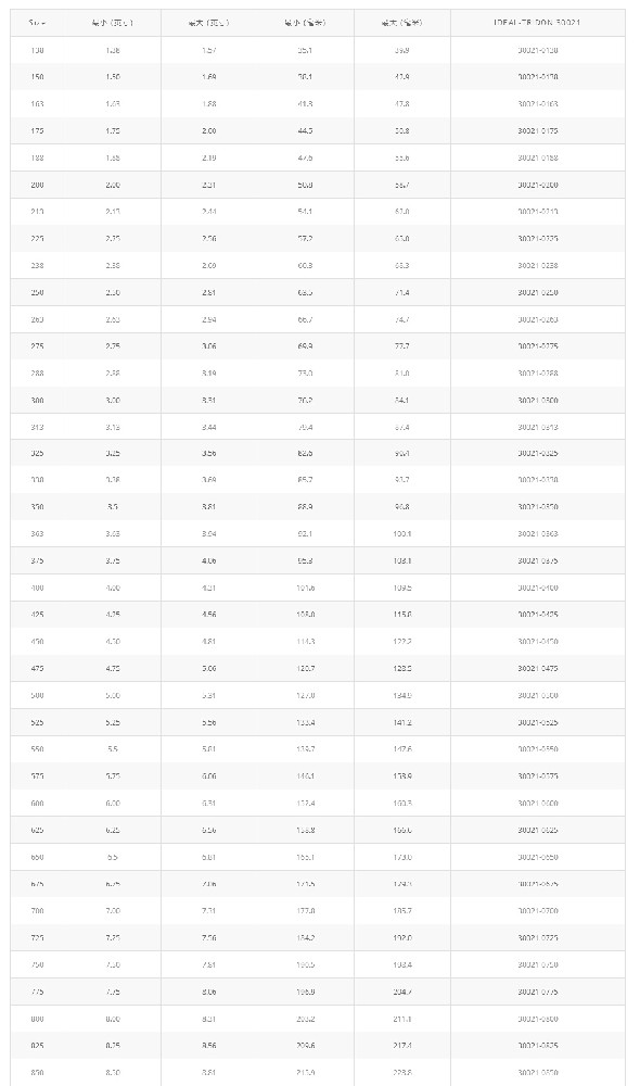 橋式T型螺栓卡箍 30021產品優勢：橋式T型螺栓卡箍 30021 能給提供均勻一致的密封壓力，保證可靠的密封  應用領域：專為高震動和大直徑應用而設計。主要應用T性螺栓設計，典型的應用在卡車進氣系統，中冷系統，越野設備和工業機械  產      地：美國  品      牌：Idea